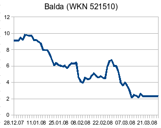 Balda-Chart 2008