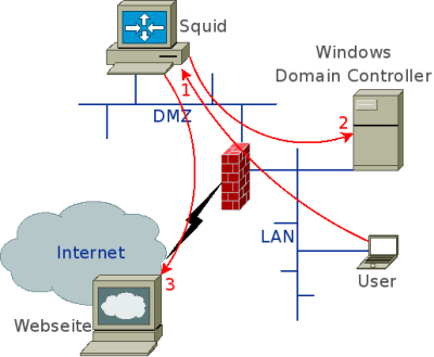 Squid 3.0 in ein Active Directory von Microsoft integrieren