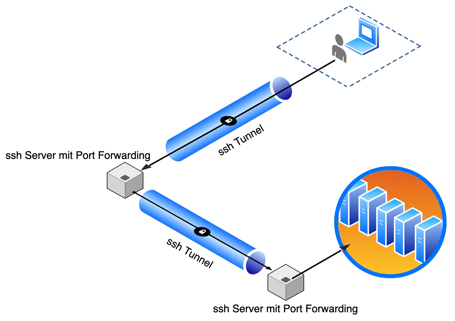 Port Forwarding mit ssh