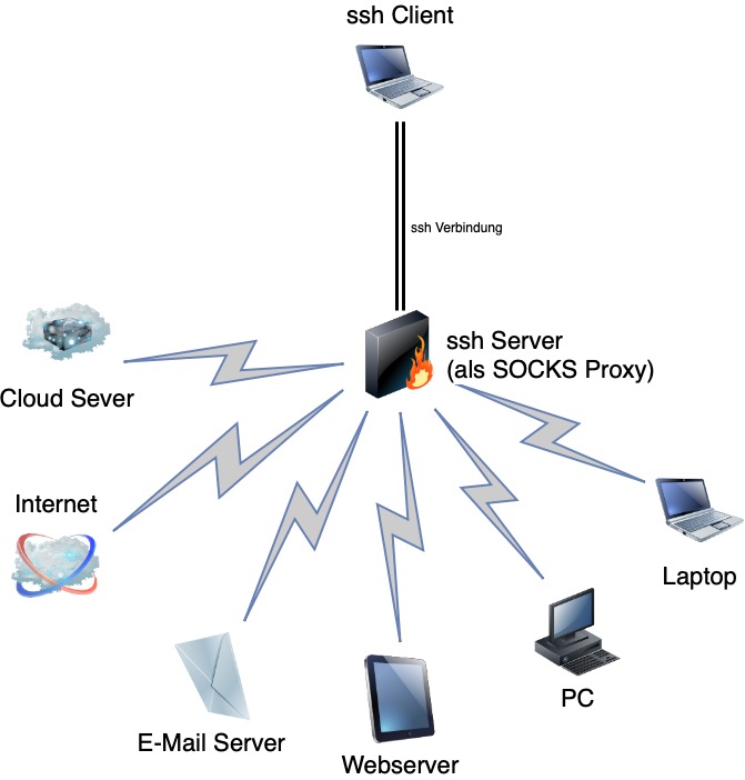 ssh als SOCKS Proxy